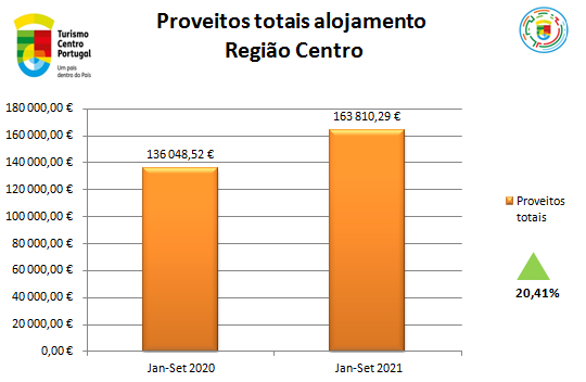 Imagem não disponível sobre: Proveitos de alojamento superam valores de 2020